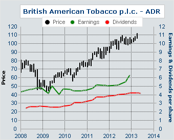 Earnings and Dividends of British American Tobacco