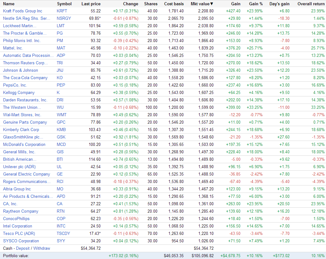 Dividend Yield Passive Income Portfolio Overview