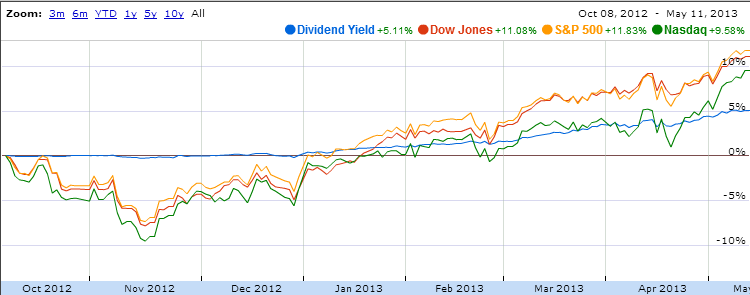 Portfolio Performance