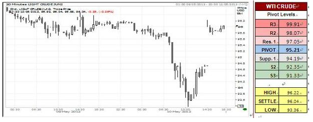 WTI Crude Oil