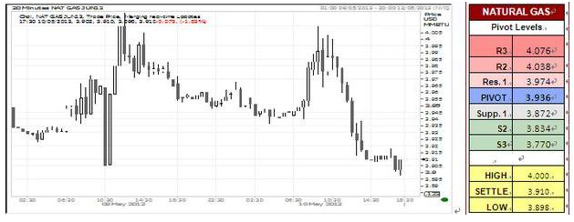 U.S Natural Gas