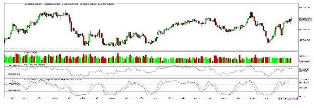 MCX Crude Oil