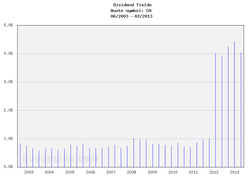 Long-Term Dividend Yield History of CA