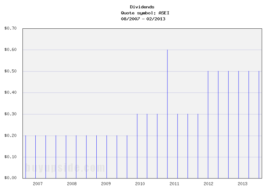 Long-Term Dividend Payment History of American Science & Engineering