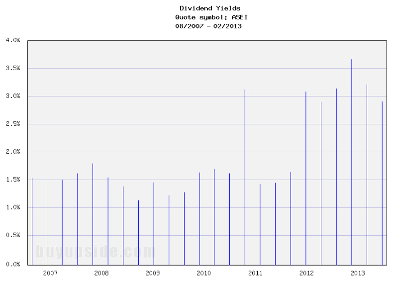 Long-Term Dividend Yield History of American Science & Engineering