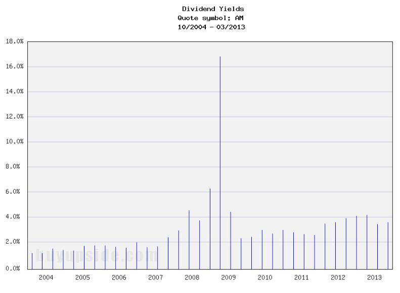 Long-Term Dividend Yield History of American Greeting