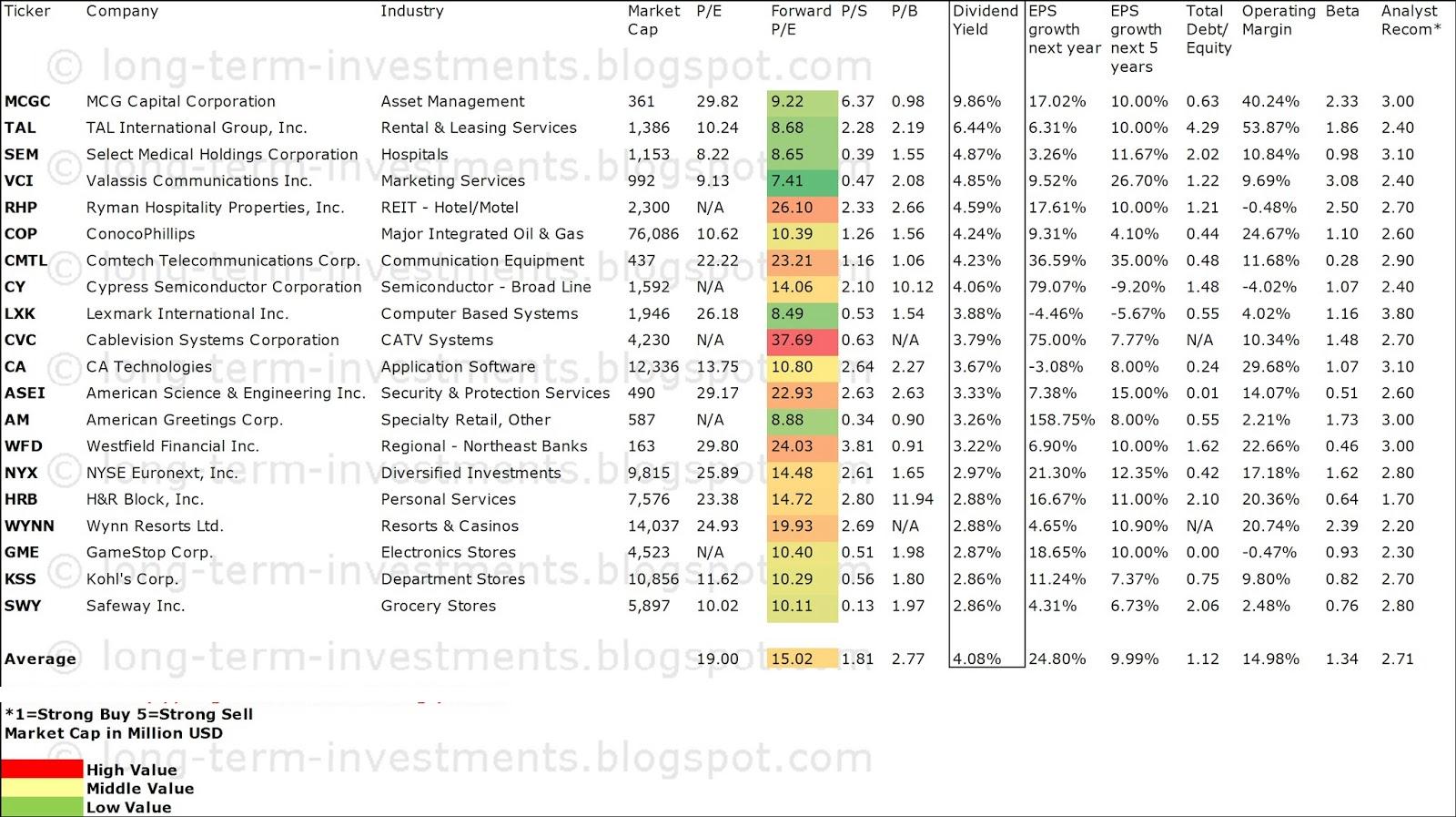 20 Best Yielding Share Buyback Achievers