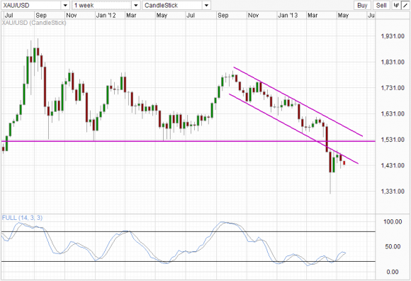 XAU/USD XAU/USD