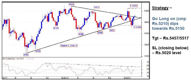 MCX Crude Oil