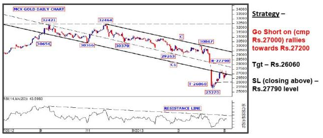 MCX Gold