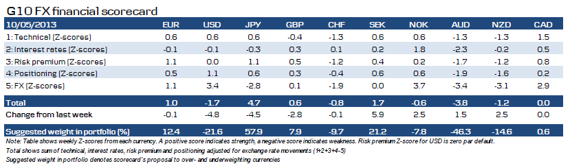 G10 FX financial scorecard