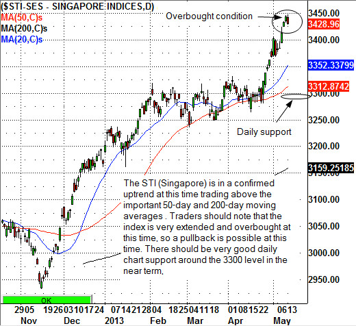 The Straight Times In Confirmed Uptrend