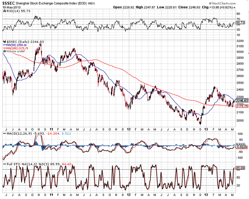 Shanghai Index