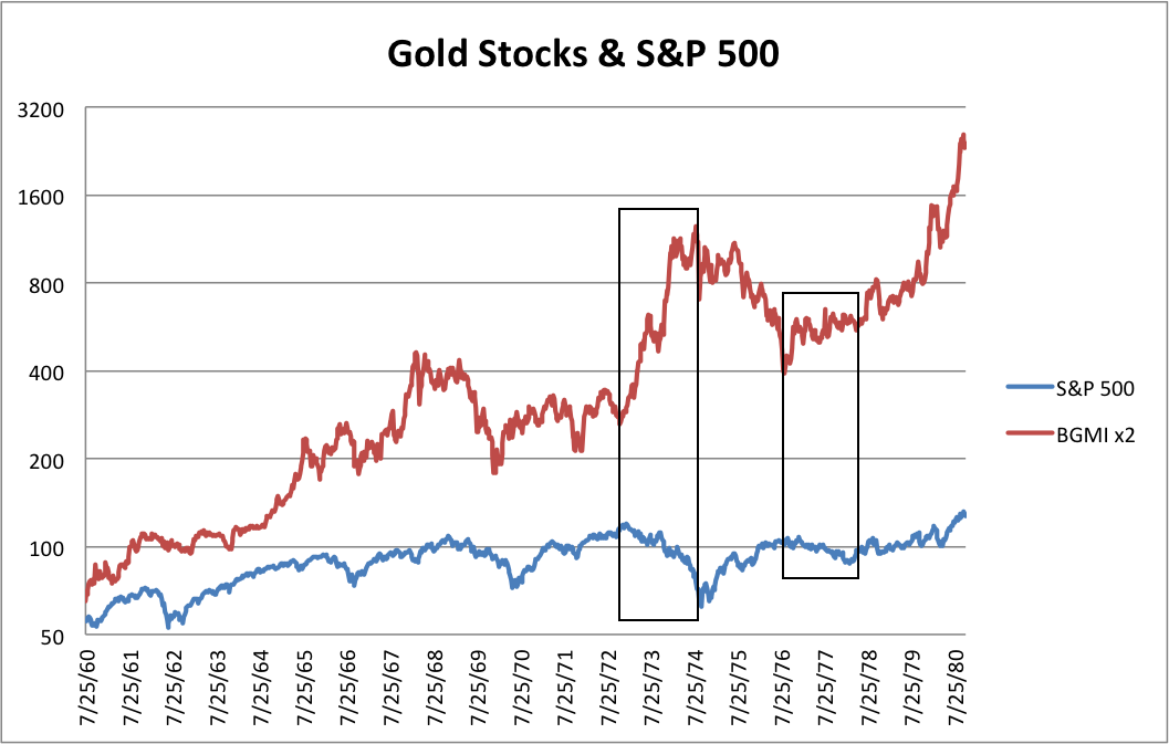the S&P 500 And The Barron’s Gold Mining Index