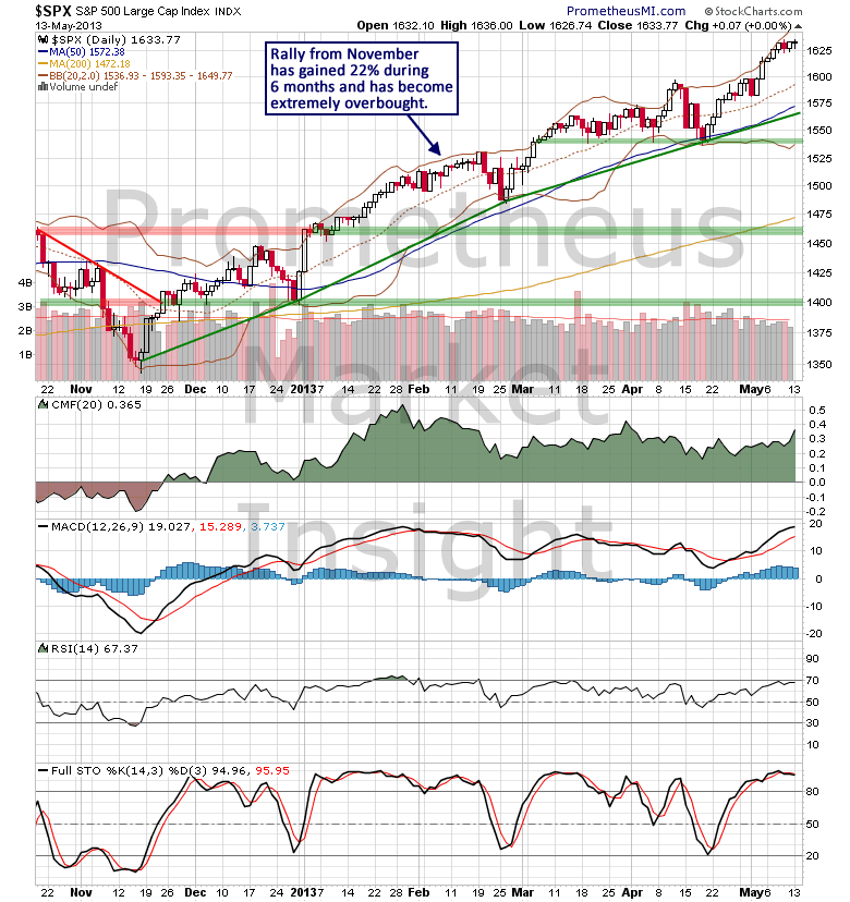 sp500_annotated_free