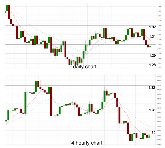 Daily Chart & 4 Hourly Chart