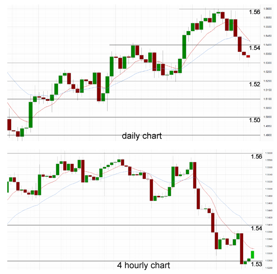 Daily Chart & 4 Hourly Chart