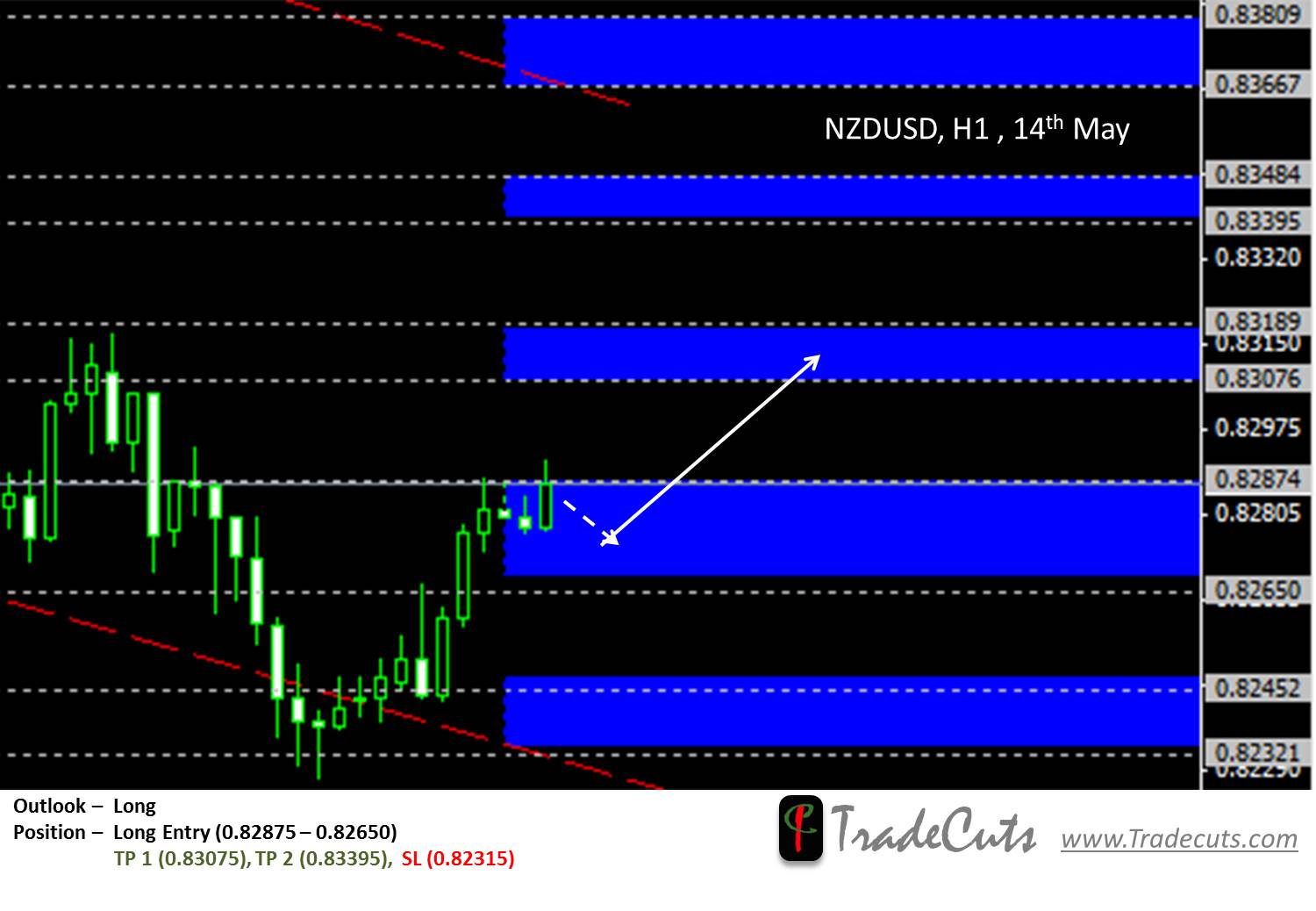 NZDUSD Long