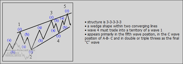 Ending diagonal