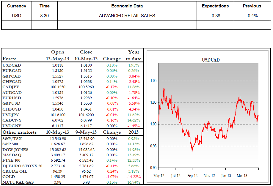 Economic Data