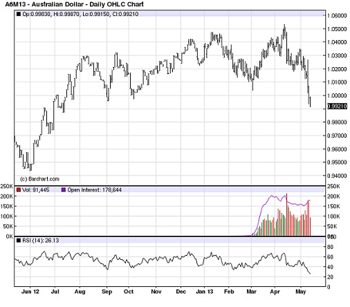 Chart 2