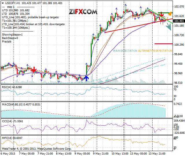 USD/JPY Chart