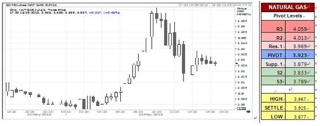 U.S Natural Gas