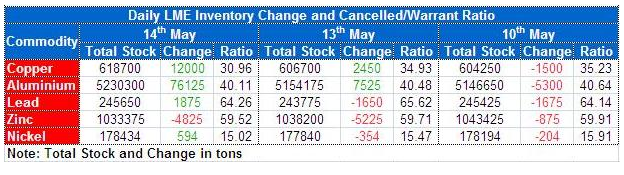 LME Inventory data