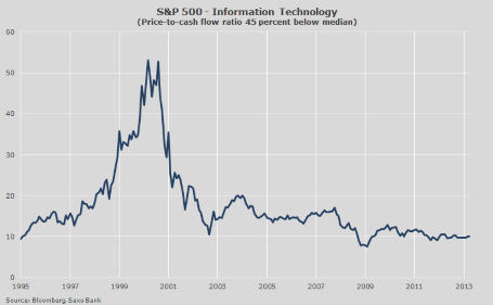 S&P 500 - 1