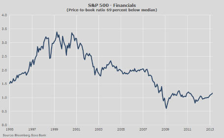 S&P 500 - 2