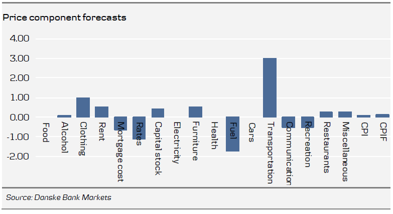 Price Forecasts