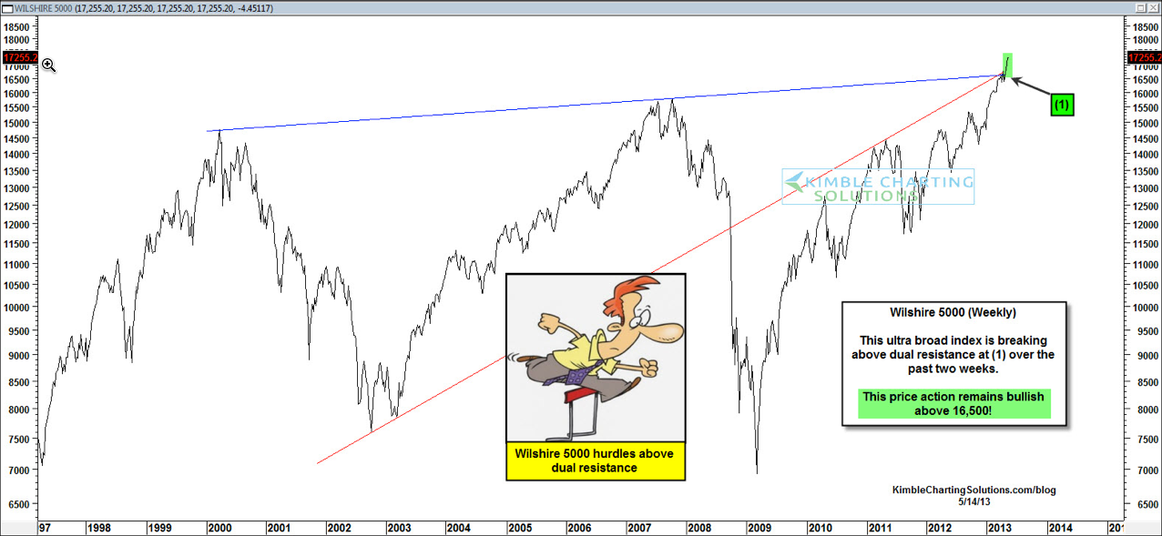 The Broader Index: Wilshire 5000