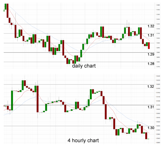 Daily & 4 Hours Chart