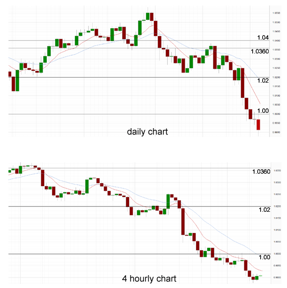 Daily & 4 Hours Chart