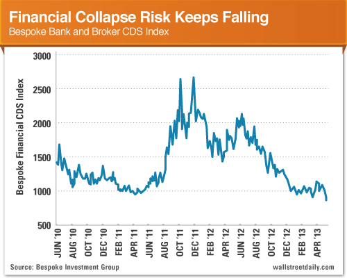 Financial Collapse