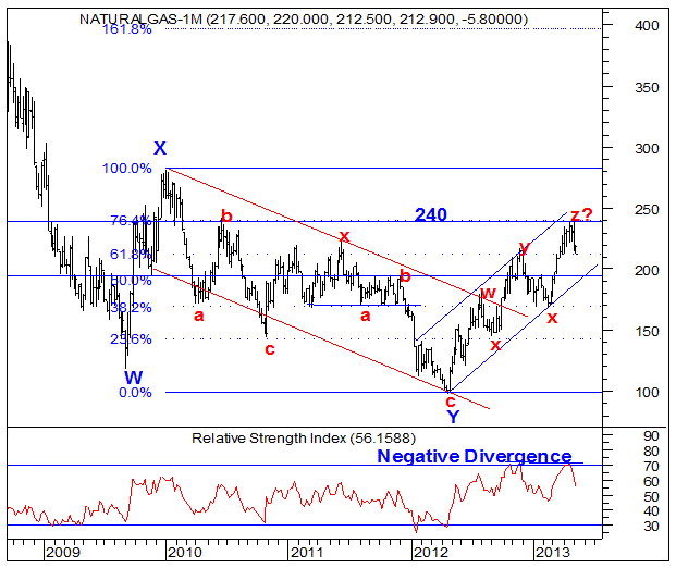 Natural Gas Weekly