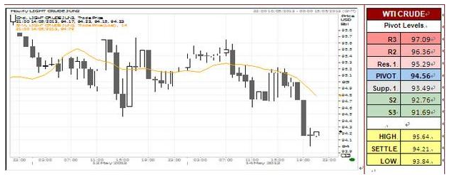 WTI Crude Oil