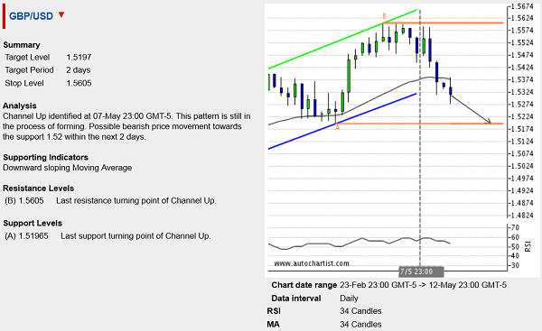 GBPUSD - 2