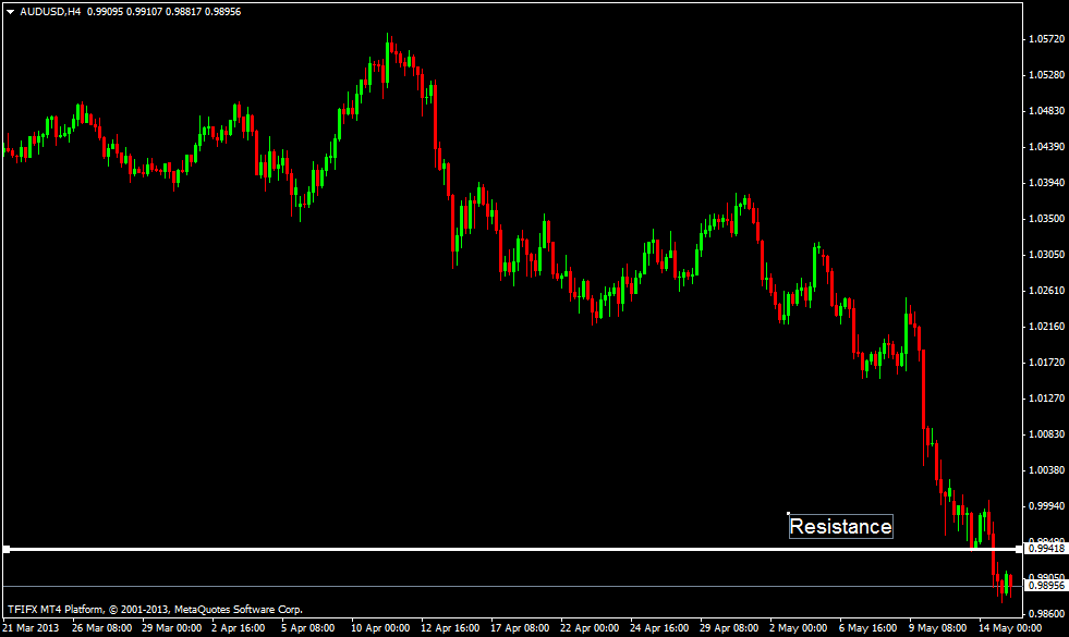 AUD/USD H4