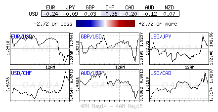 Major FX Pairs