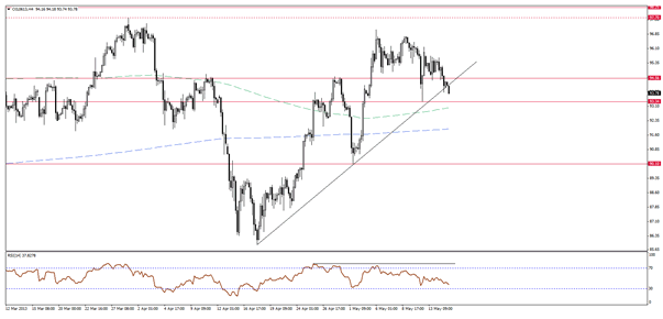 WTI Crude Oil