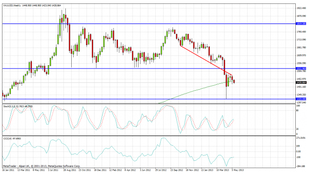 Weekly Gold