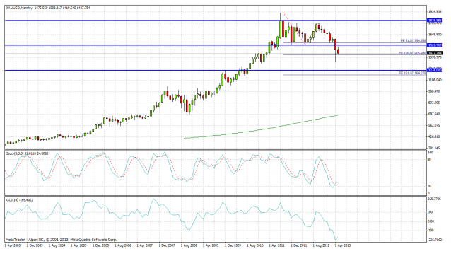 Monthly Gold