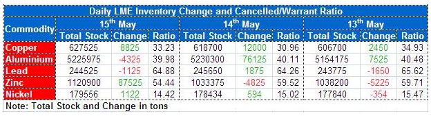 Zinc Inventories