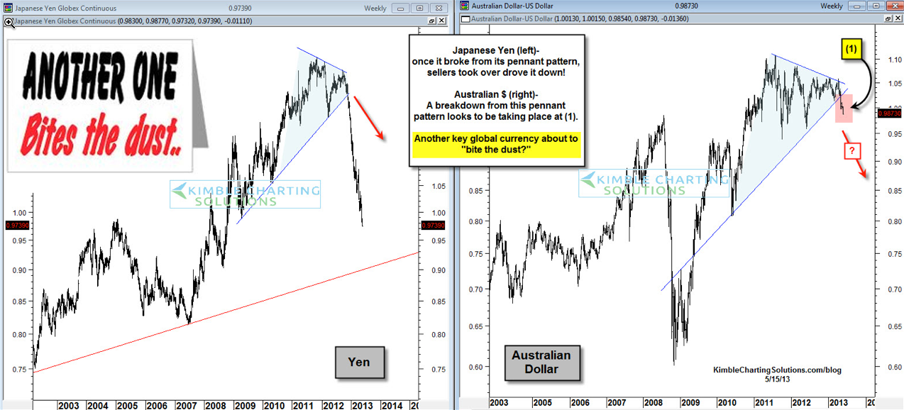 The Yen And The AUD