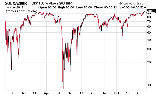 S&P 100: Three-Year Chart