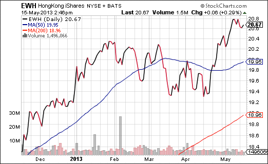 iShares MSCI Hong Kong