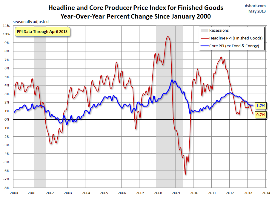 PPI-headline-core-since-2000