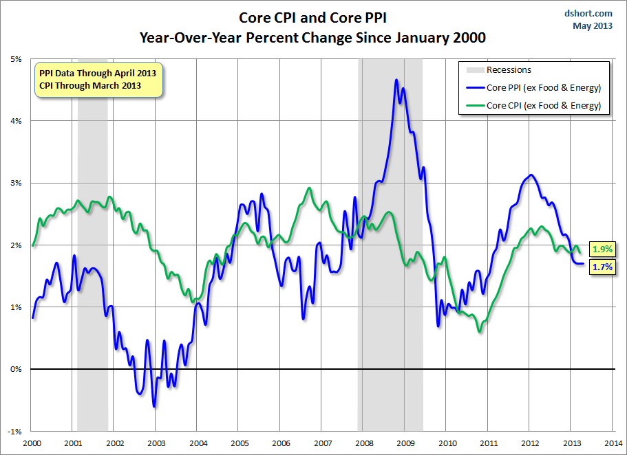 CPI-PPI-core-comparison