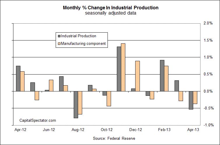 Monthly Change